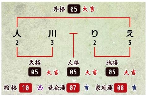 地格10画運勢|姓名判断の「地格」とは？五格の意味・画数の吉凶や。